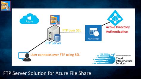 Map a drive to your Azure File Share using your AD user account (Windows Explorer, Command-Line, PowerShell, etc. . Azure ad local file share